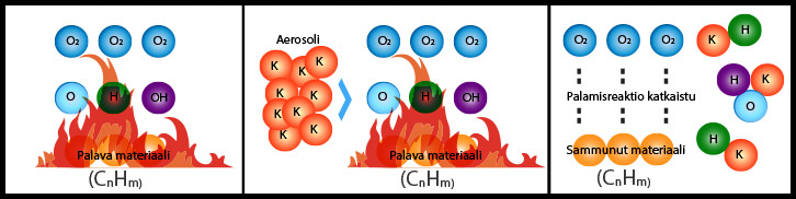 Aerosolin sammutusmekanismi
