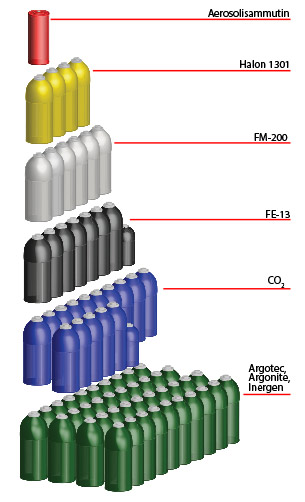 Aerosoli vs muut sammutusaineet